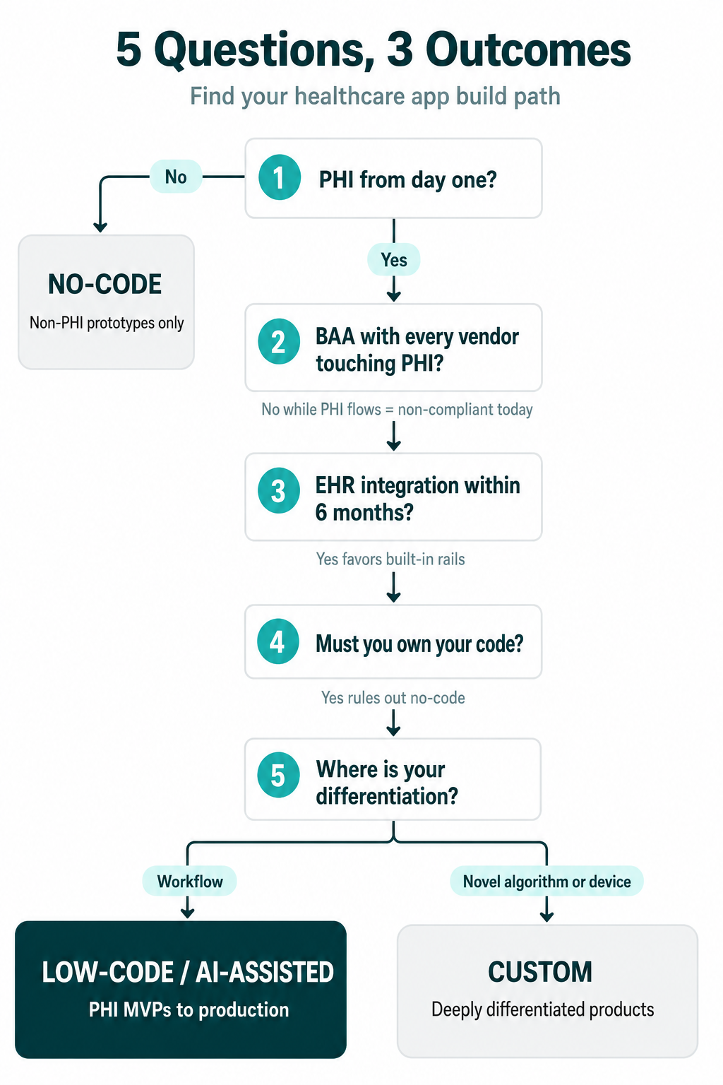 healthcare app development comparison flowchart: 5 self-assessment questions routing to no-code, low-code AI-assisted, or custom development