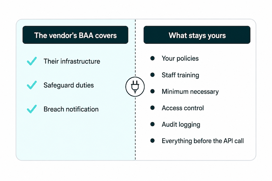 BAA for AI tools coverage map: the vendor's BAA covers their infrastructure, safeguard duties, and breach notification, while policies, staff training, minimum necessary, access control, audit logging, and everything before the API call stay the covered entity's responsibility