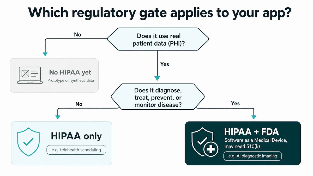 healthcare app regulatory decision tree: apps using no real patient data have no HIPAA obligation yet, apps that use PHI but do not diagnose, treat, prevent, or monitor disease need HIPAA only, and apps that do need both HIPAA and FDA clearance as software as a medical device