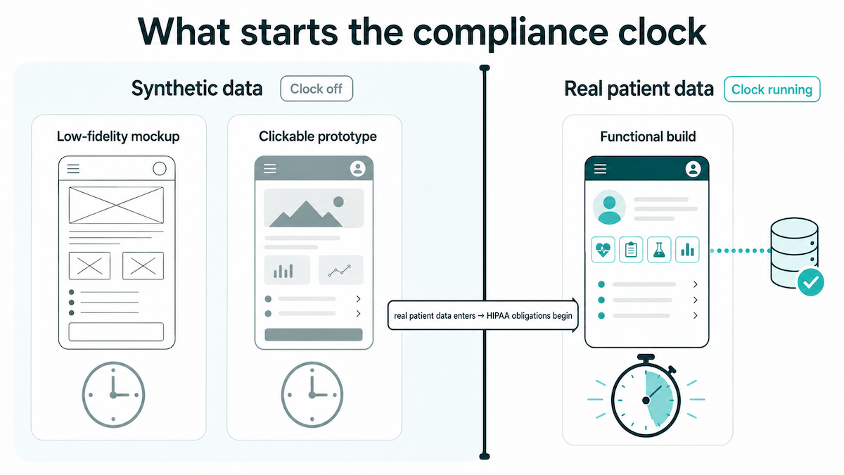healthcare app prototype compliance clock diagram: low-fidelity mockups and clickable prototypes on synthetic data keep the clock off, while a functional build wired to real patient data starts it, at the boundary where real patient data enters and HIPAA obligations begin