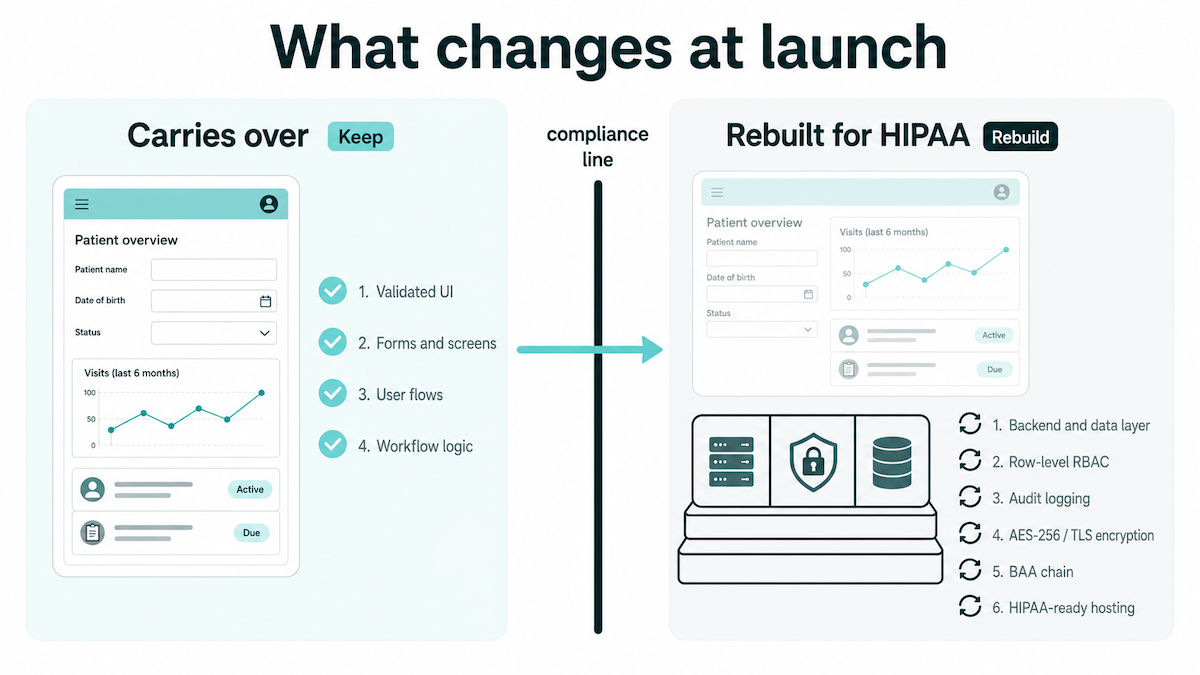 healthcare app prototyping migration diagram: the validated UI, forms, screens, user flows, and workflow logic carry over the compliance line, while the backend, row-level RBAC, audit logging, encryption, BAA chain, and hosting get rebuilt on HIPAA-ready infrastructure