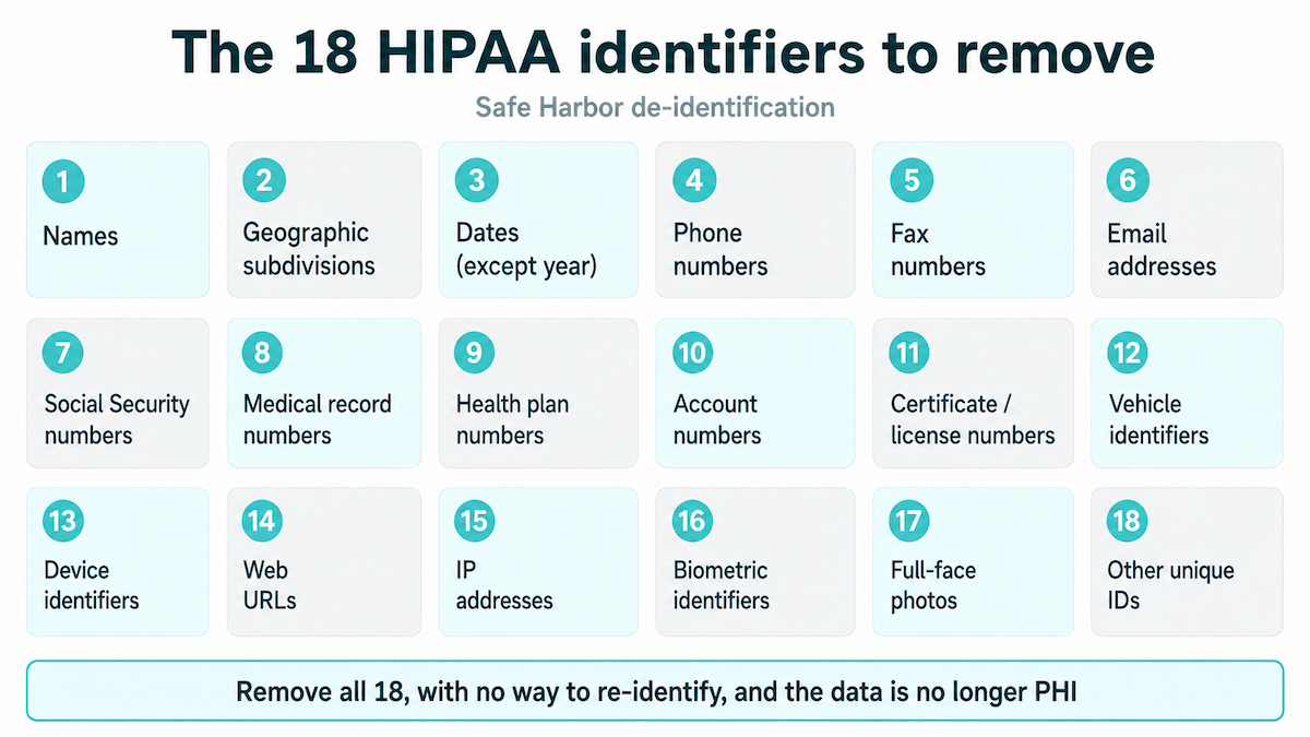 HIPAA Safe Harbor de-identification: the 18 identifiers to remove from patient data, including names, geographic subdivisions, dates, contact details, Social Security and medical record numbers, account and device identifiers, biometric identifiers, and full-face photos, after which the data is no longer PHI