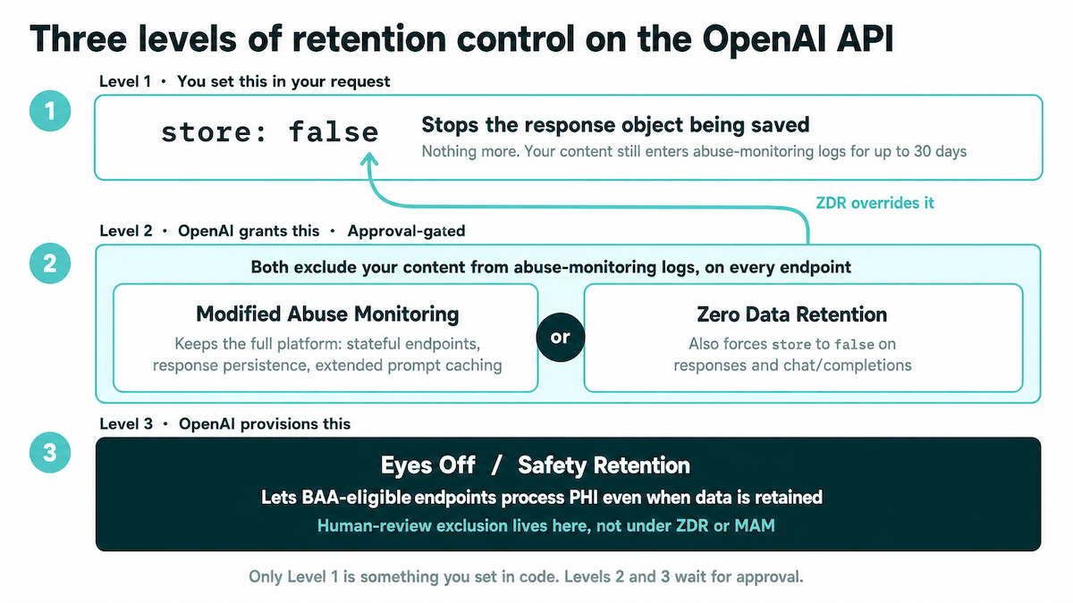 OpenAI BAA retention control levels for LLM API HIPAA setup, from store:false in the request to org-level ZDR or Modified Abuse Monitoring and Eyes Off provisioning