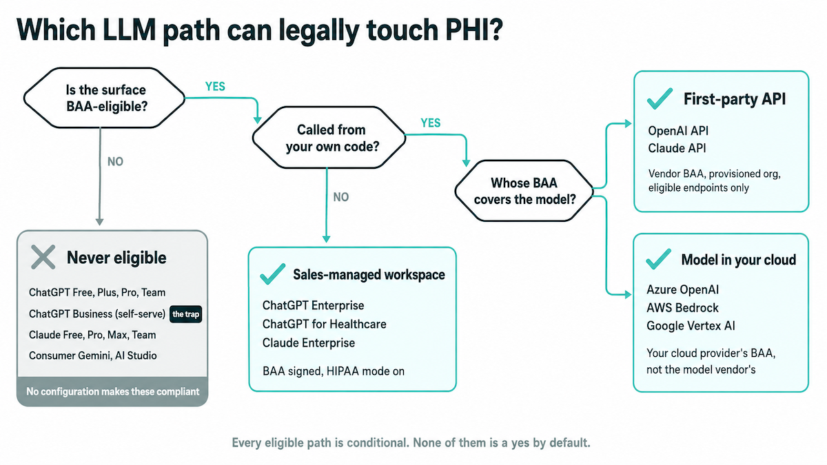 LLM API HIPAA decision tree showing which paths can legally touch PHI, from never-eligible consumer tiers to first-party APIs and cloud-hosted models under a signed BAA