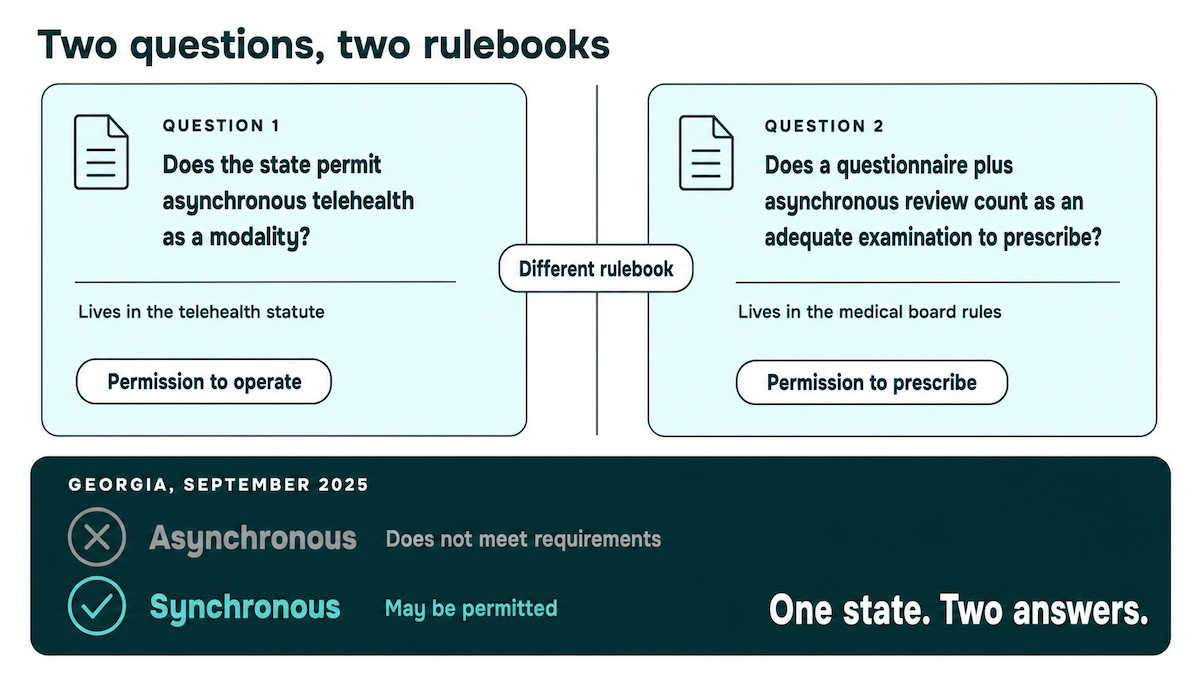 Asynchronous telehealth two-question legal test: state statute grants permission to operate, medical board rules grant permission to prescribe, with Georgia's September 2025 split verdict