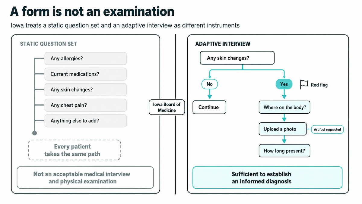 Asynchronous telehealth intake design compared: a static question set that fails Iowa's medical interview standard against an adaptive interview that branches on a red flag and requests a photo artifact
