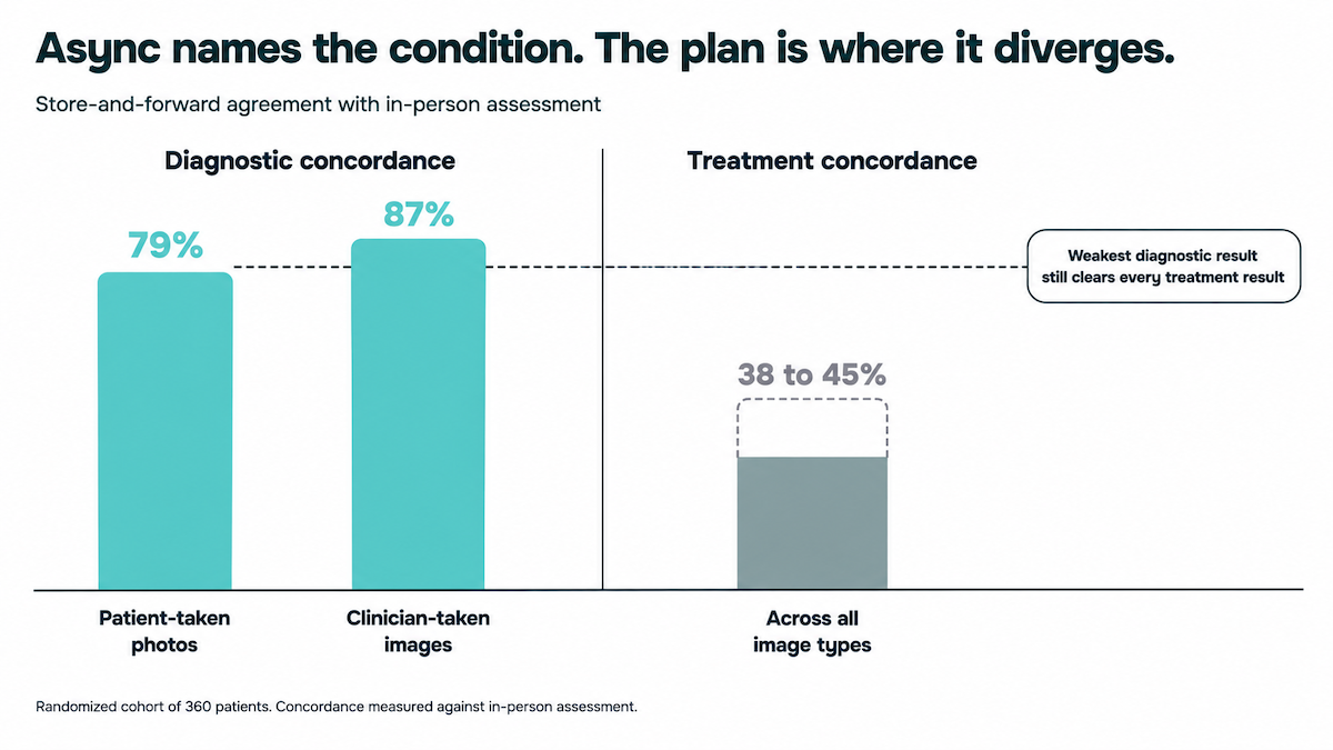 Store and forward telehealth concordance with in-person assessment: 79% diagnostic agreement on patient-taken photos and 87% on clinician-taken images, against 38 to 45% treatment concordance