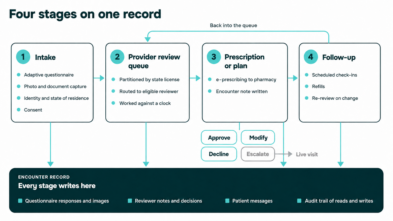 Asynchronous telehealth platform architecture: intake, provider review queue, prescription or plan with approve, modify, decline, and escalate branches, and follow-up, all writing to a single encounter record.