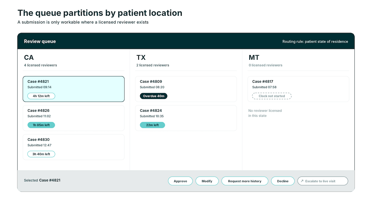 Asynchronous telehealth provider review queue partitioned by state licensure, showing SLA countdowns per submission, an overdue case, a Montana lane with no licensed reviewer, and an escalate to live visit action