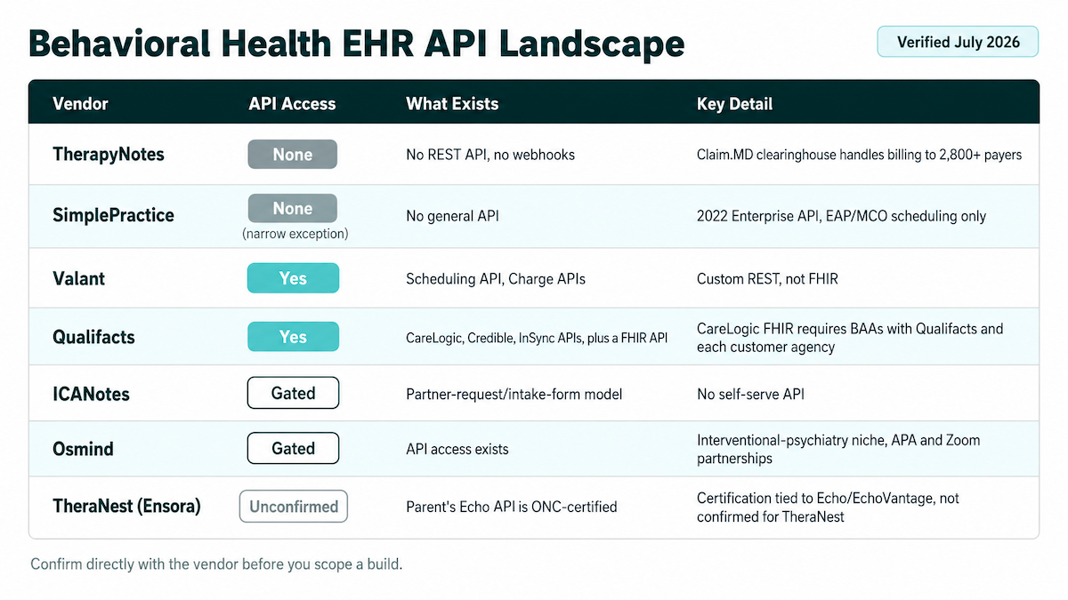 Behavioral health EHR integration vendor landscape comparing API access across TherapyNotes, SimplePractice, Valant, Qualifacts, ICANotes, Osmind, and TheraNest