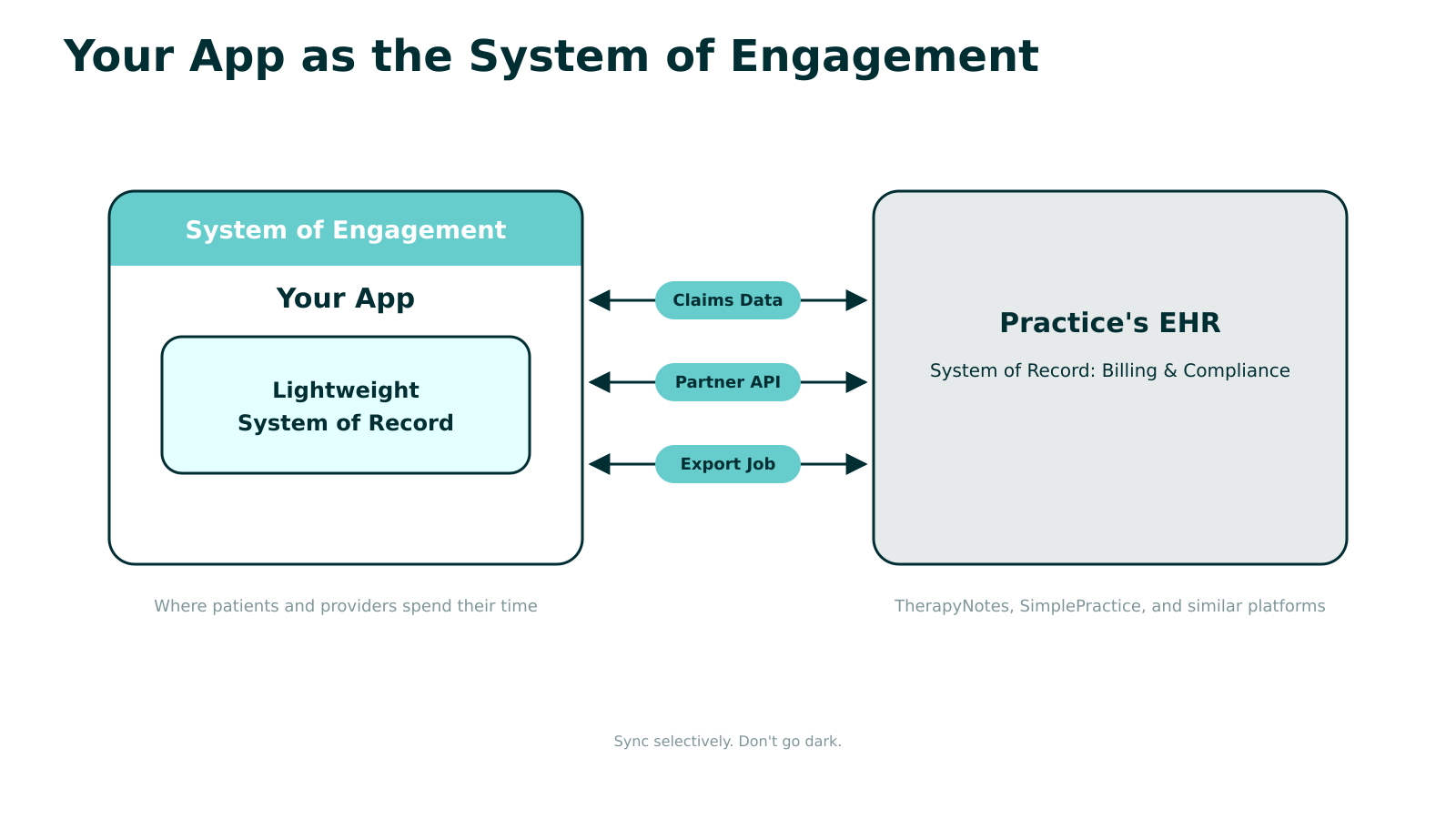 Mental health EHR integration architecture diagram showing your app as the system of engagement with a lightweight record, synced selectively to the practice's EHR via claims data, partner API, and export job channels