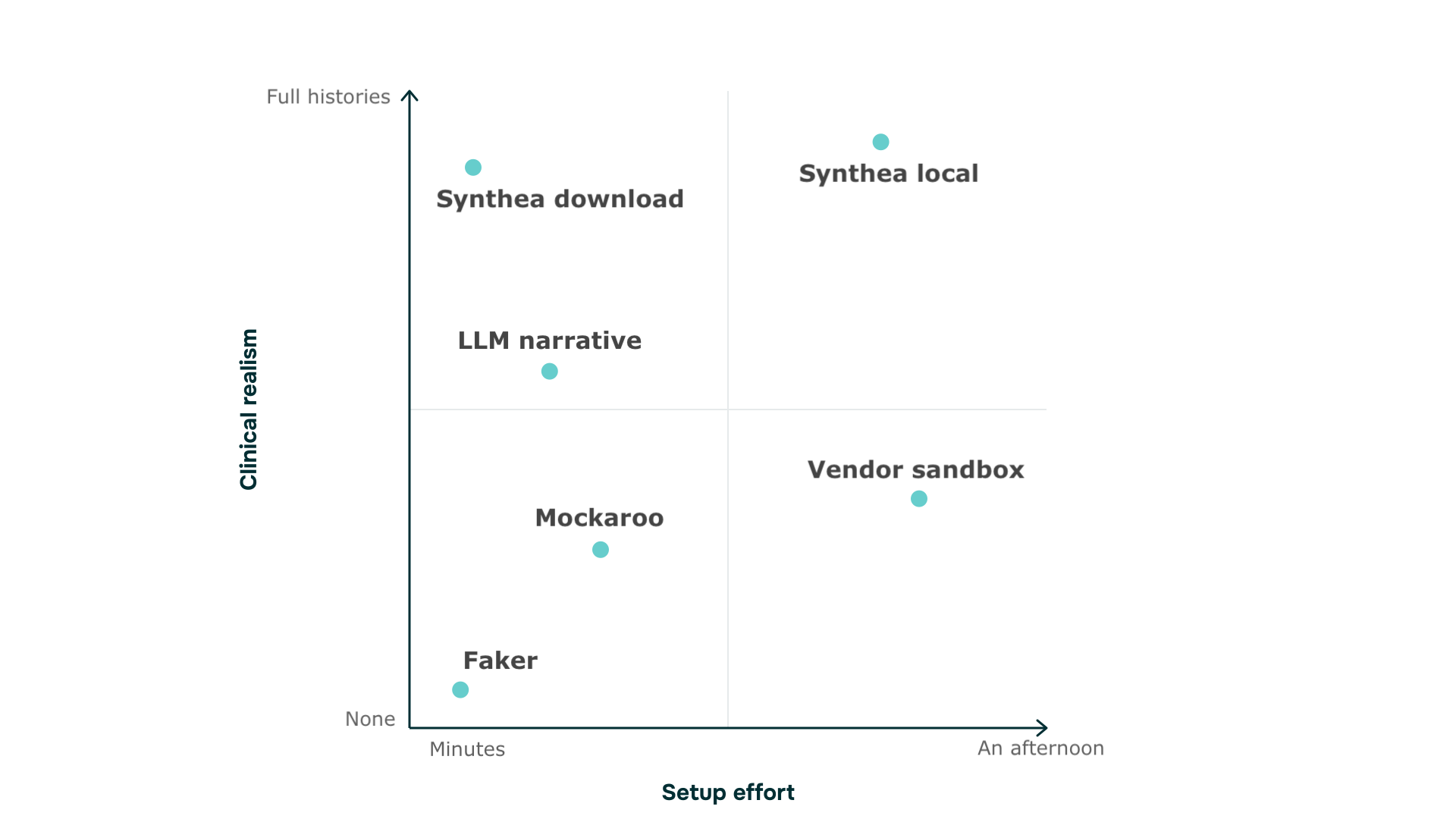 Synthetic patient data generators plotted by setup effort against clinical realism, with Faker, Mockaroo, LLM, Synthea, and vendor sandboxes