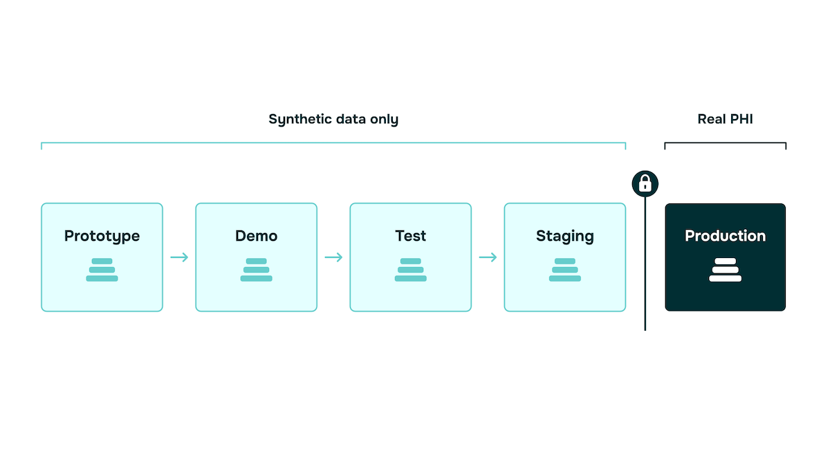 Synthetic patient data across prototype, demo, test, and staging environments, with real PHI locked to production  Caption: Where synthetic patient data belongs in the lifecycle, and where PHI starts