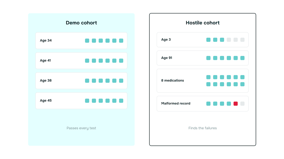 Synthetic health data demo cohort with complete records beside a hostile cohort with age extremes, polypharmacy, missing fields, and a malformed record