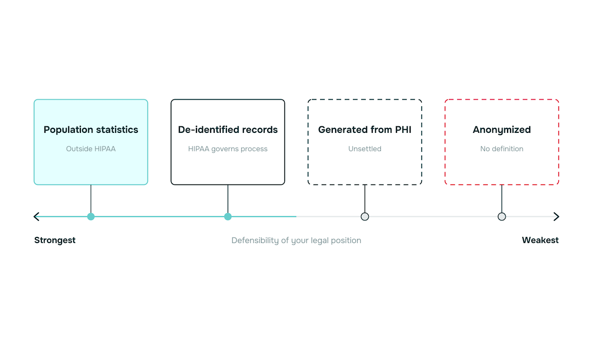 Synthetic vs de-identified vs anonymized patient data ranked by defensibility, from population statistics outside HIPAA to undefined anonymization