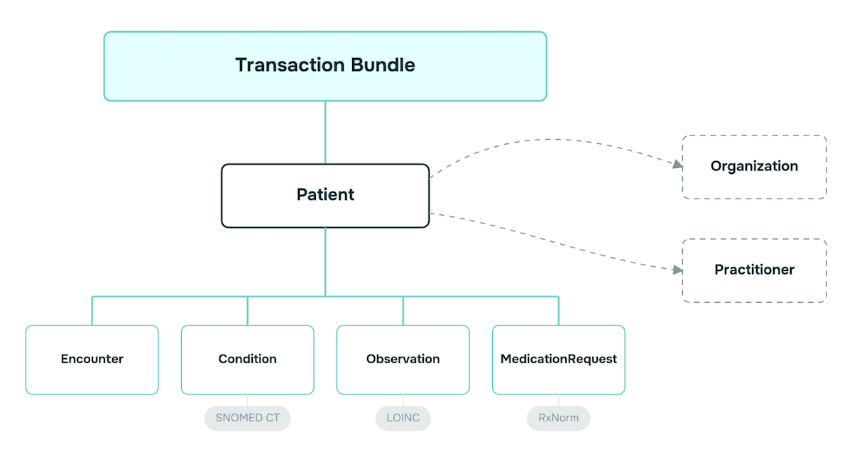 Synthetic FHIR data example showing a Synthea transaction bundle with a Patient resource, linked clinical entries, and external Organization and Practitioner references