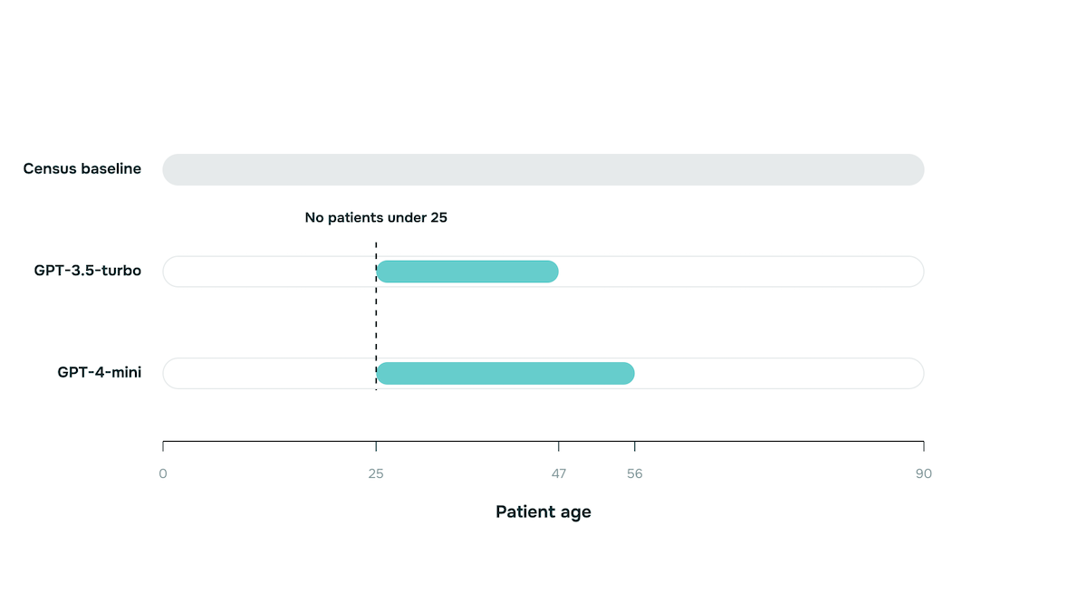  LLM-generated synthetic patient data age coverage, showing GPT-3.5-turbo and GPT-4-mini producing no patients under 25 against the census baseline