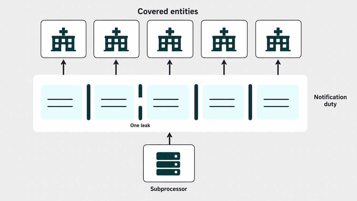 Multi-tenant PHI isolation diagram showing one broken tenant boundary inside a shared platform, the notification duty running upward to every covered entity served, and a subprocessor's matching obligation flowing up into the platform
