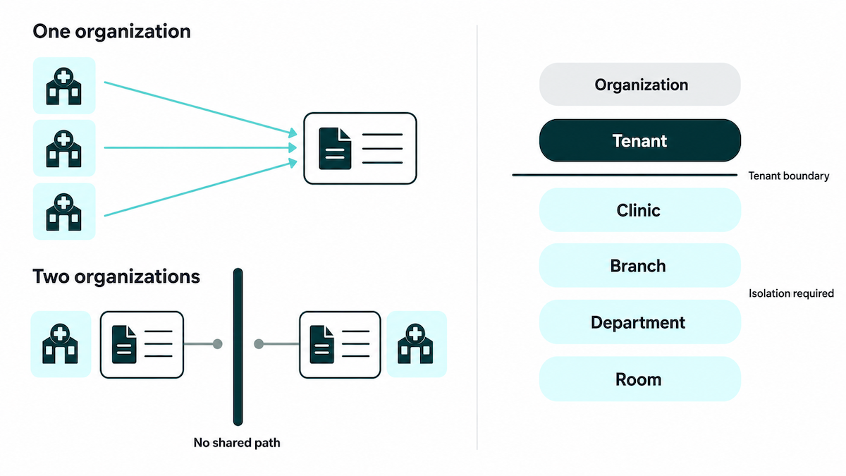 Multi-tenant healthcare architecture diagram contrasting one organization sharing patient records across sites with two organizations isolated by a tenant boundary, and the organization-to-room hierarchy showing where isolation begins