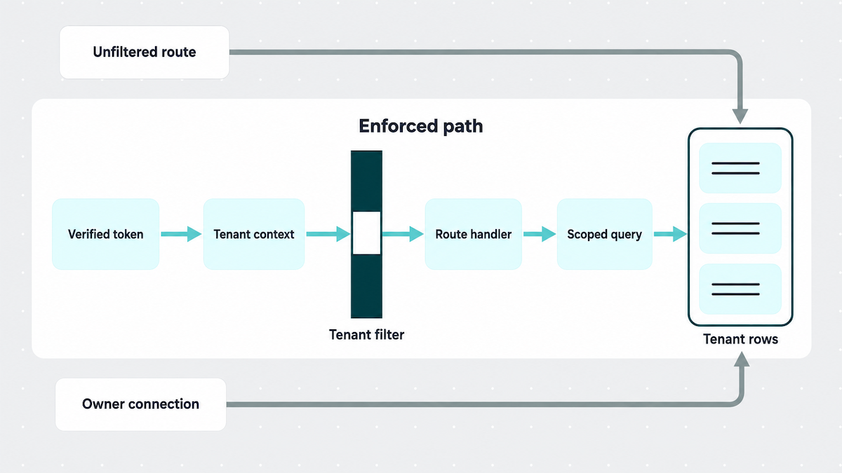 HIPAA multi-tenant architecture request flow showing a verified token resolving tenant context and passing a tenant filter before a scoped query reads tenant rows, with an unfiltered route and an owner connection reaching the same rows without passing the filter