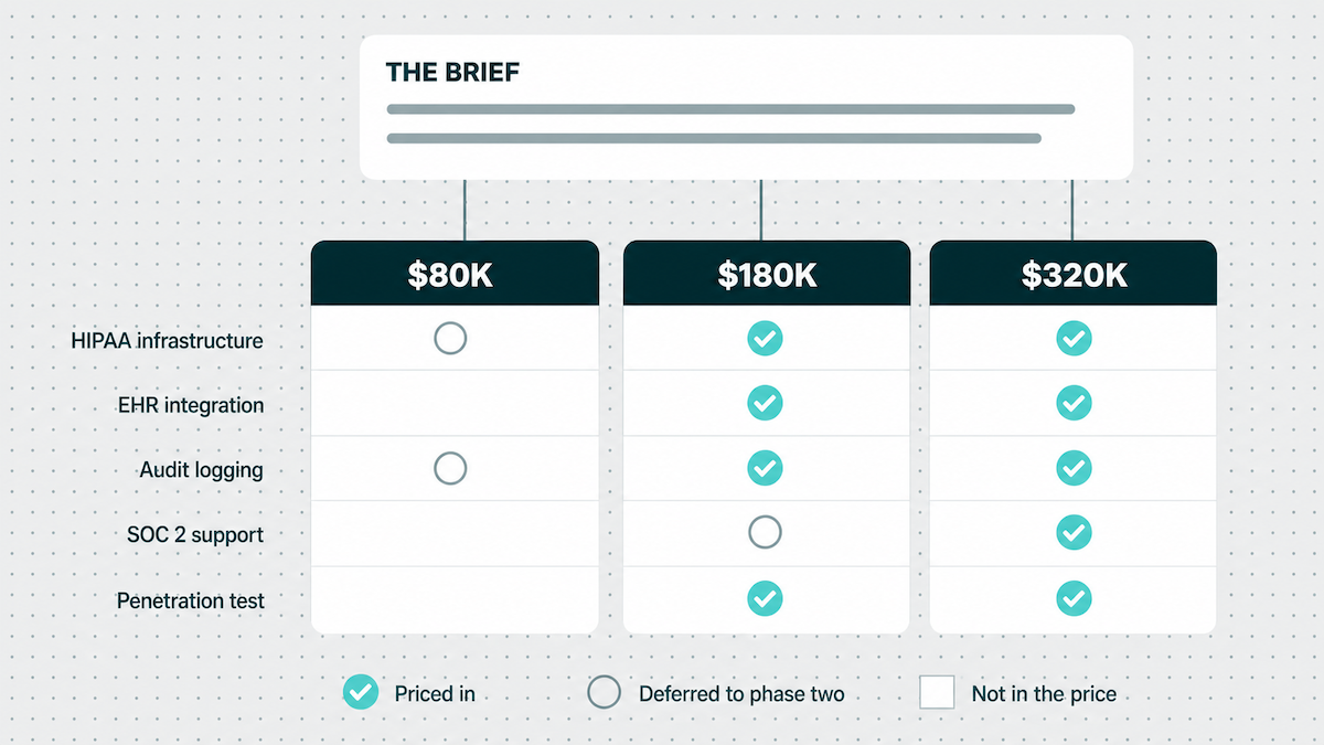 HIPAA-compliant app development cost compared across three quotes for one brief, showing which compliance line items each firm priced, deferred, or omitted