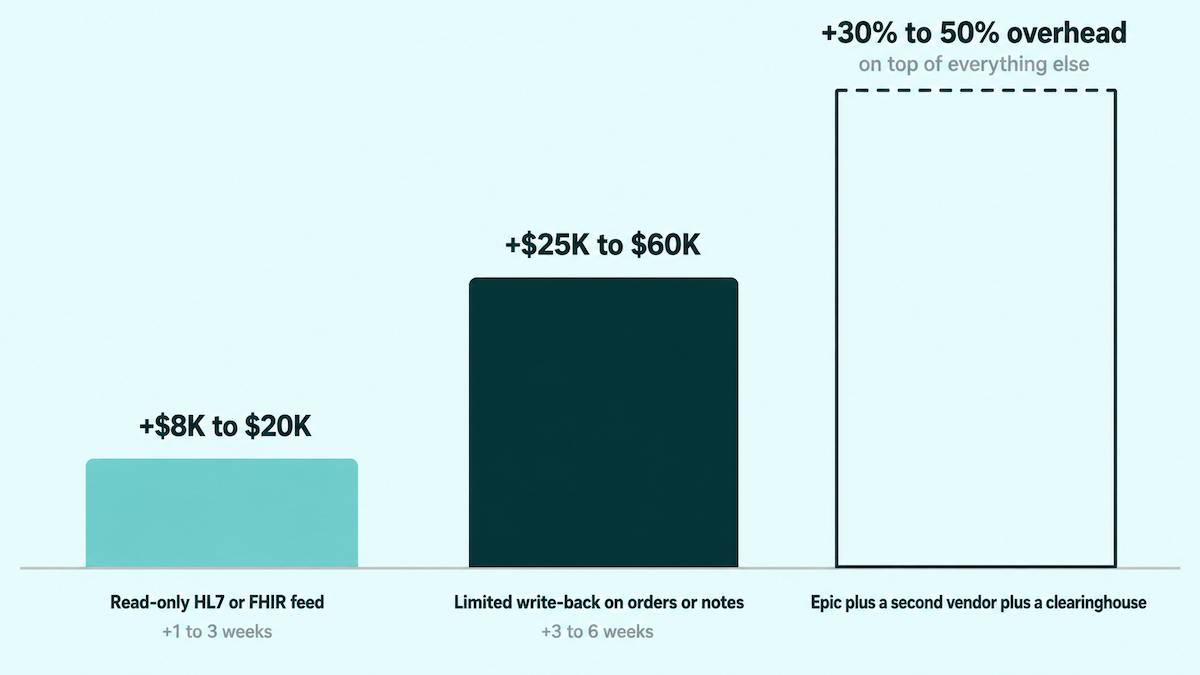 Cost to build a HIPAA-compliant app: EHR integration priced in three steps, from a read-only feed to write-back to a multi-vendor connection