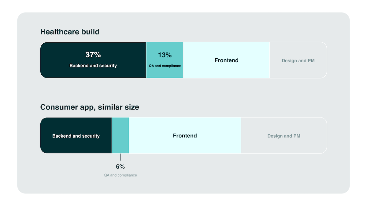 Healthcare app development cost split by discipline, compared with a consumer app of similar size, showing backend, security, QA and compliance taking a larger share