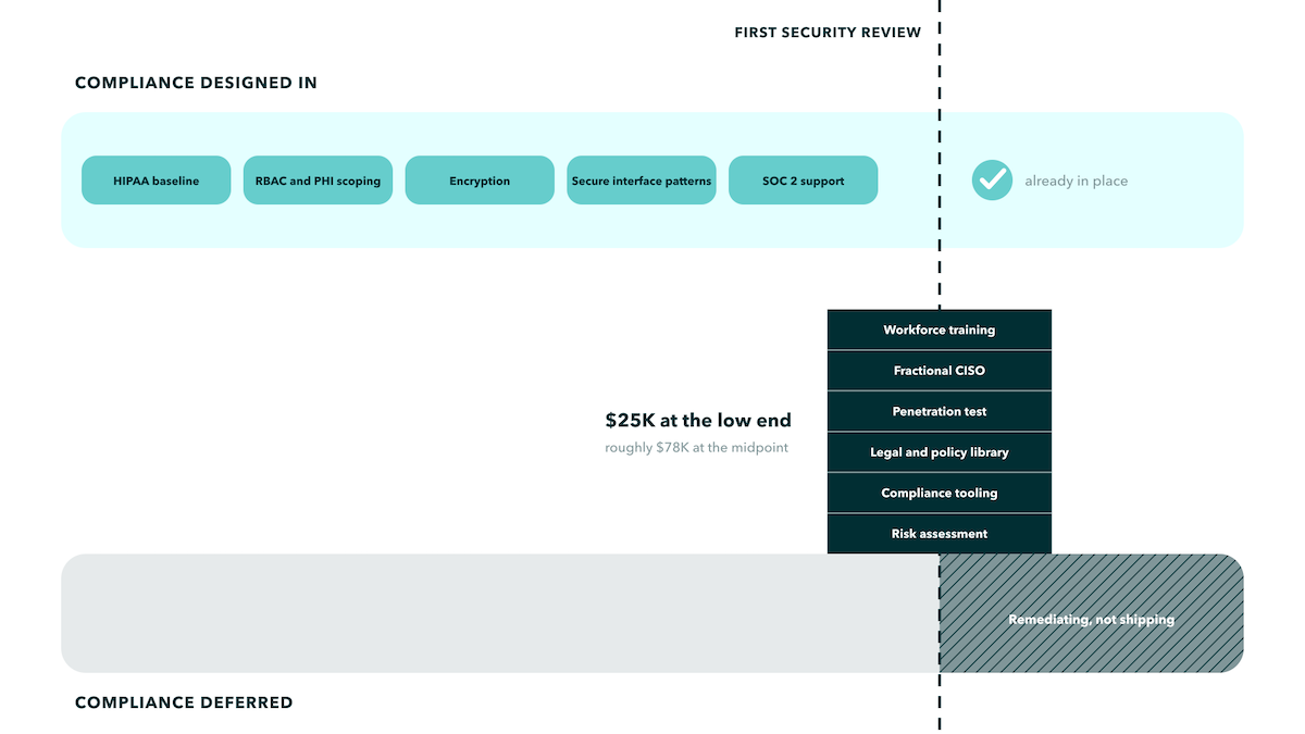 HIPAA compliant app development cost with compliance designed into the build, compared with retrofitting all six items at the first security review