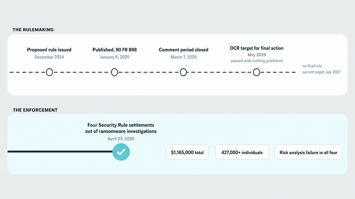 2026 HIPAA Security Rule update timeline: the proposed rule still unfinalized, against OCR Security Rule settlements already enforced in April 2026