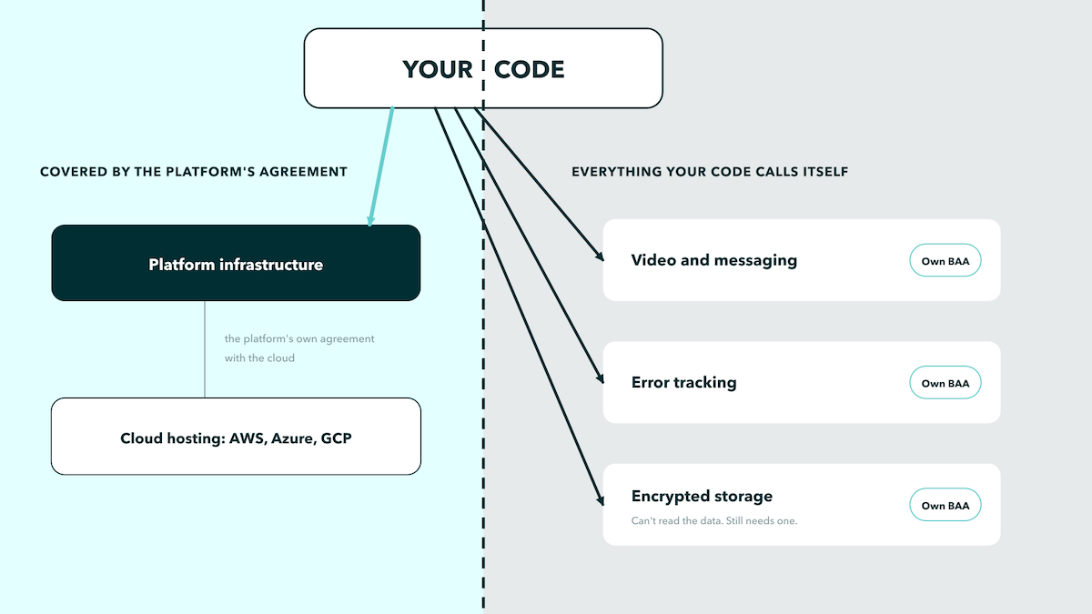 BAA cost boundary for a HIPAA-compliant app: the platform's agreement covers its infrastructure and the cloud beneath it, while every vendor your own code calls needs its own agreement