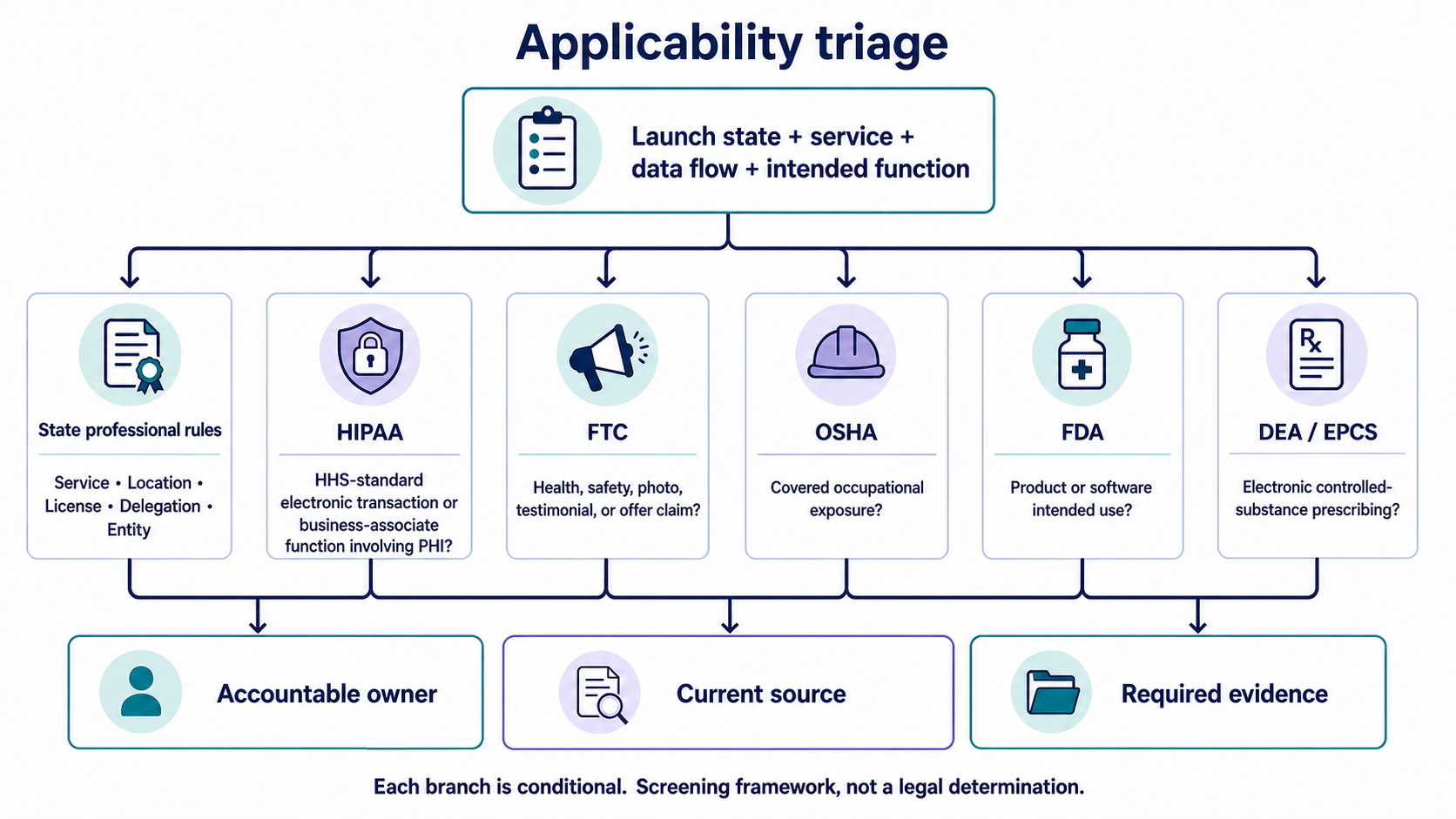 Decision tree screening state professional, HIPAA, FTC, OSHA, FDA, and DEA requirements for a med spa workflow