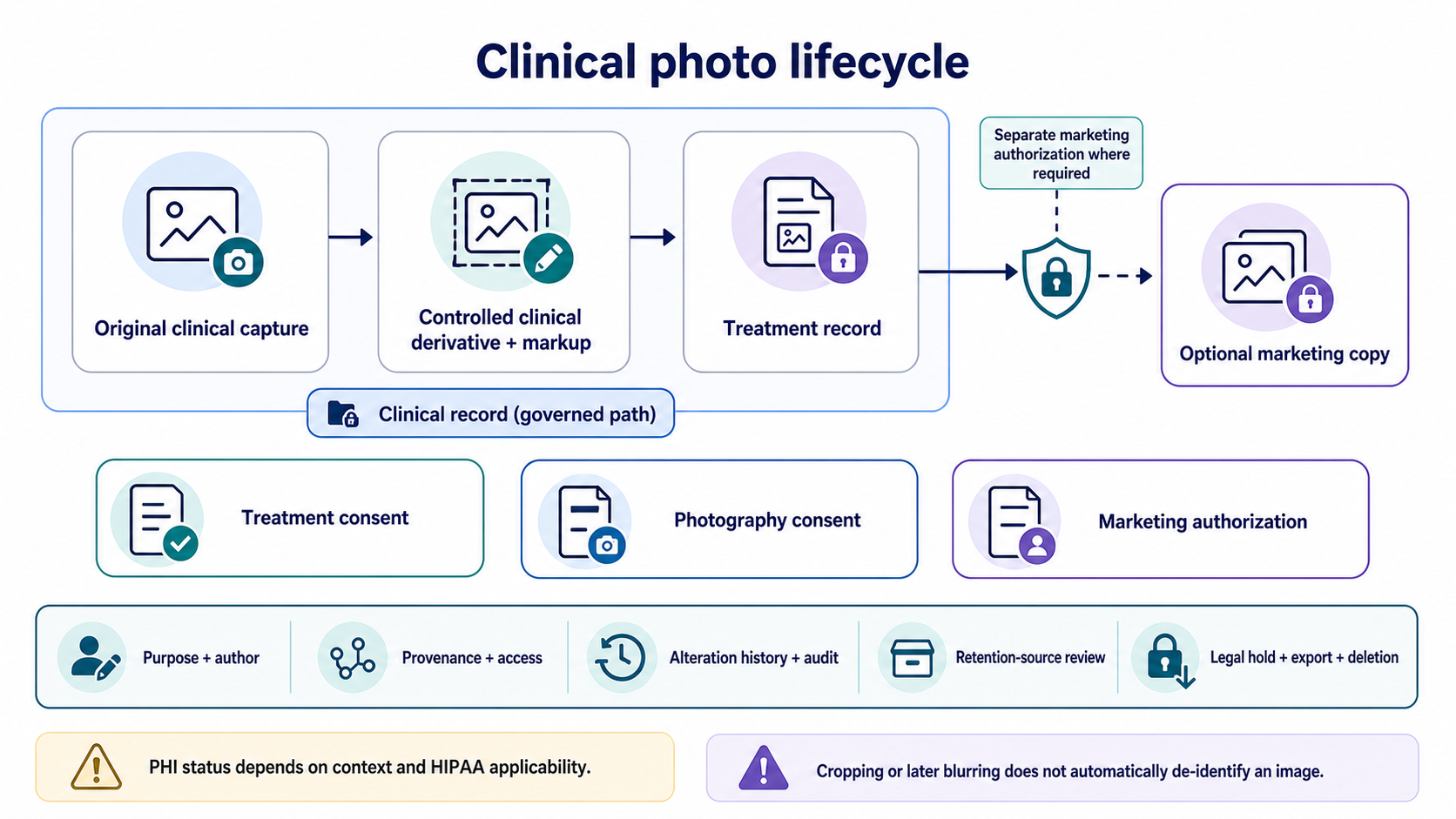 Clinical photo lifecycle showing the original, controlled derivative, treatment record, and separately authorized marketing copy.