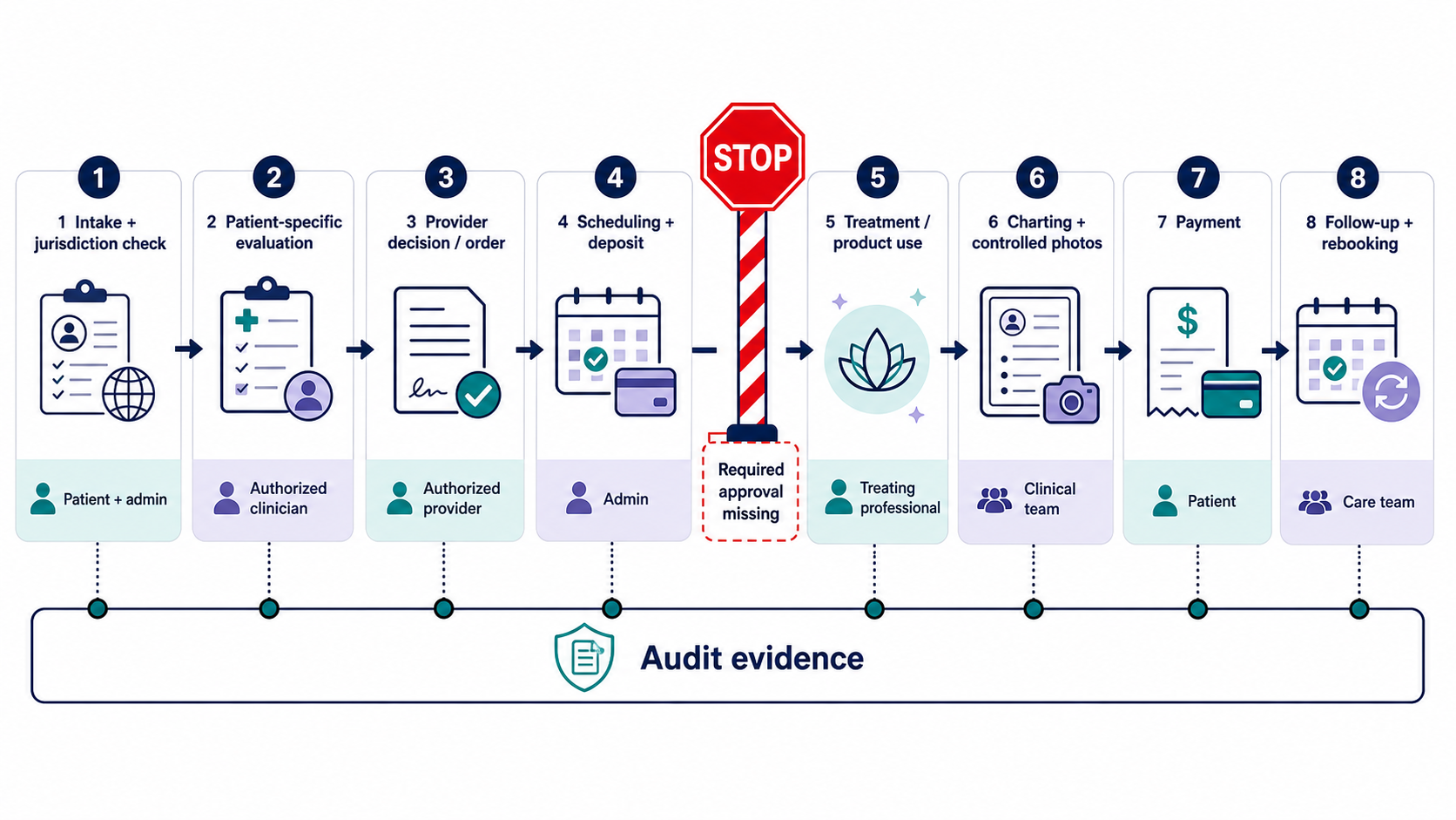 Eight-stage med spa patient journey from intake and jurisdiction check through provider approval, treatment, charting, payment, and rebooking.