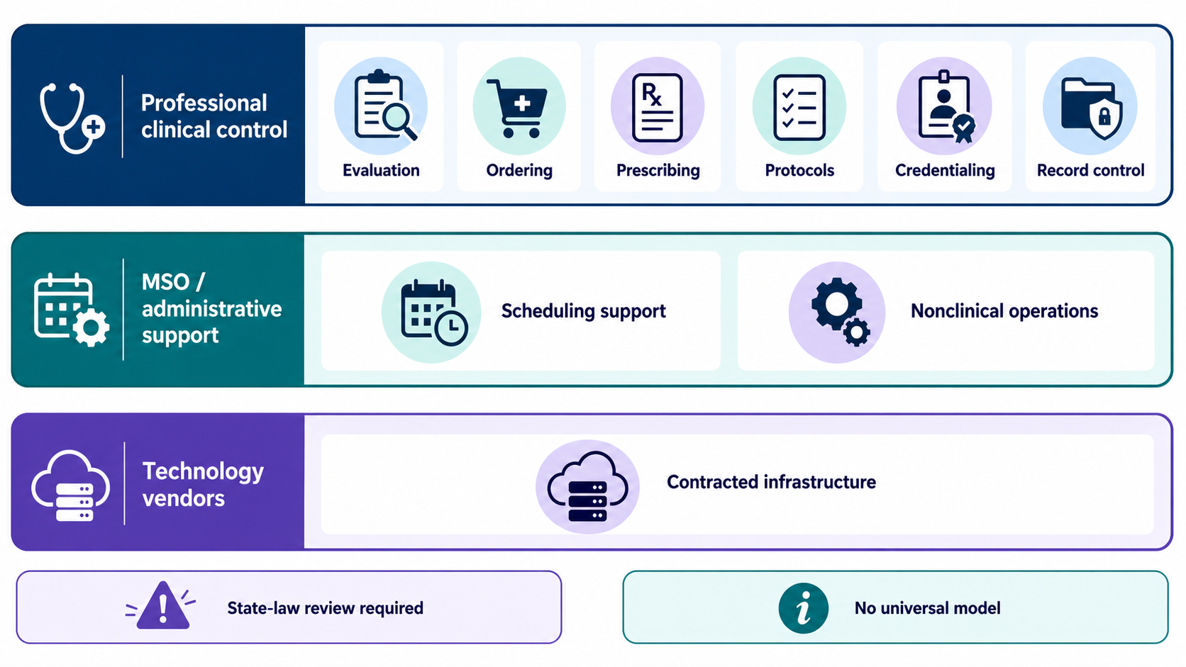 Responsibility map separating professional clinical control, administrative support, and technology vendor accountability in a med spa platform.