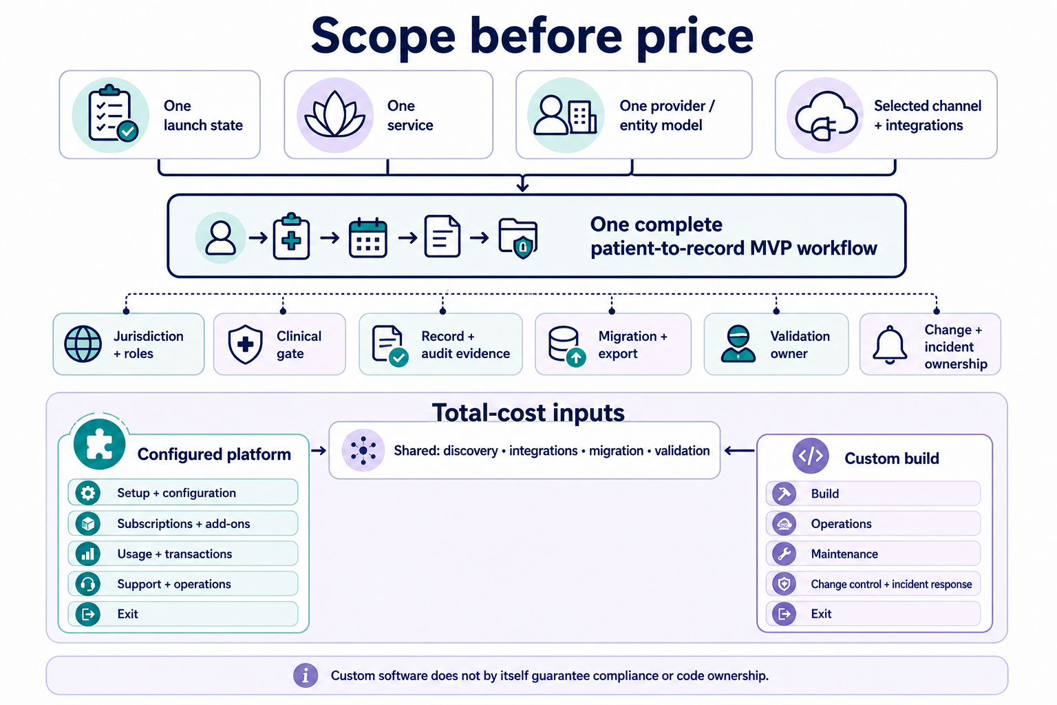 Scope-before-price framework linking one complete med spa workflow to build, validation, operating, maintenance, and exit cost inputs.