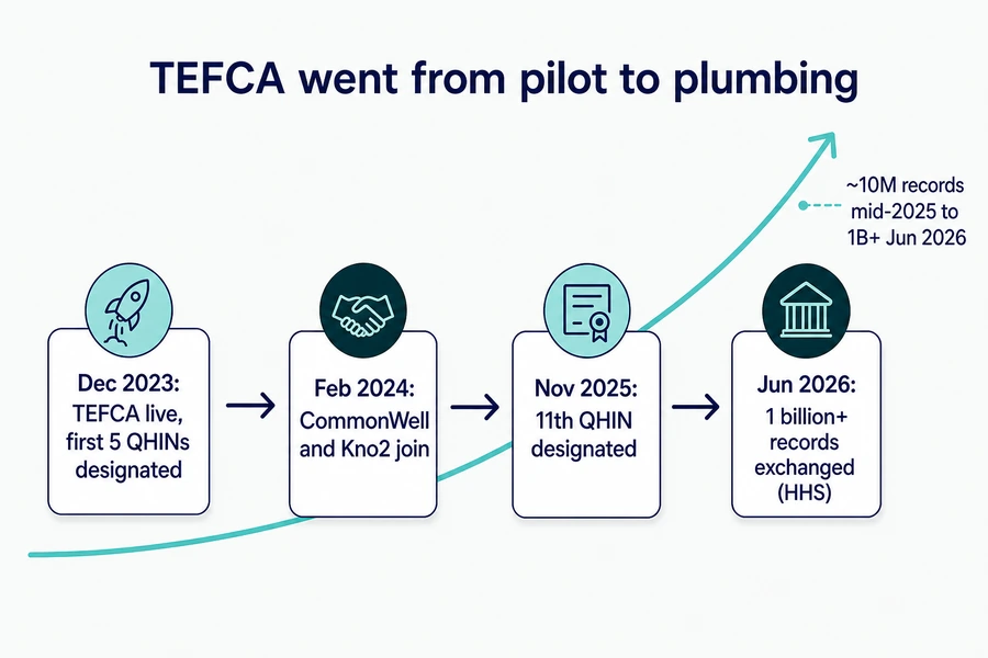 TEFCA growth timeline from 2023 to 2026 driving nationwide EHR integration