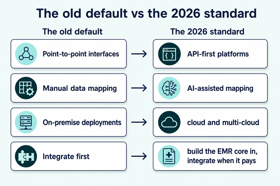 electronic medical records integration trends, the old default versus the 2026 standard