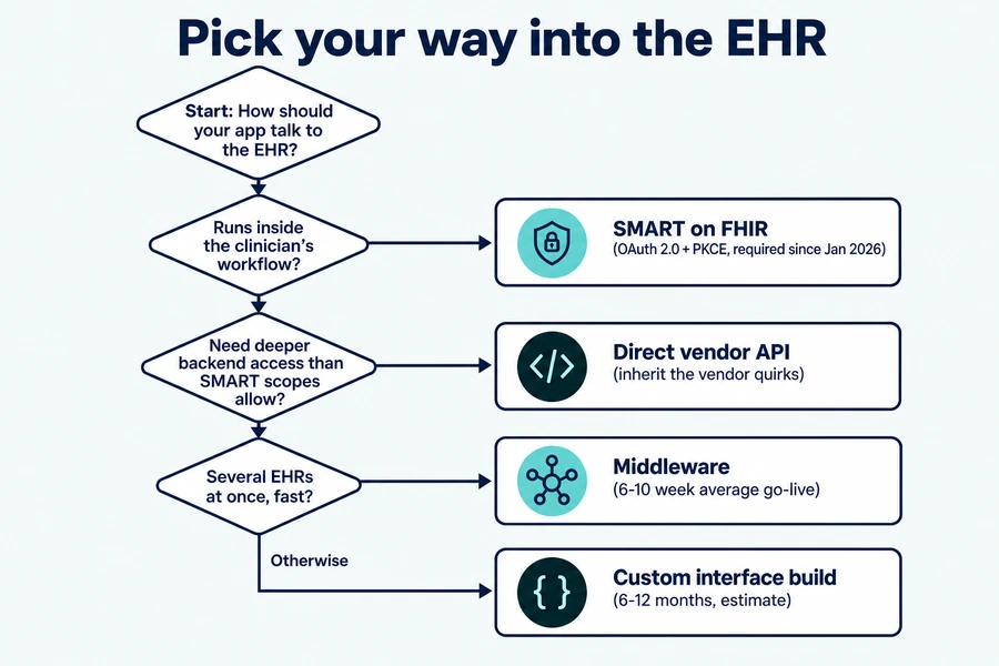 decision flowchart for SMART on FHIR versus direct EHR API access versus middleware