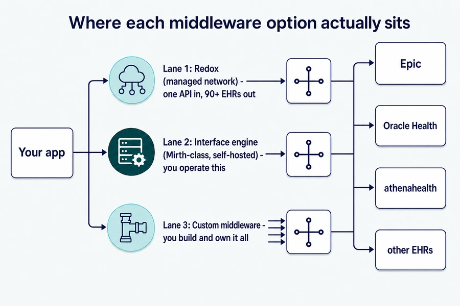 EHR middleware topology comparing a managed network, a self-hosted interface engine, and custom middleware