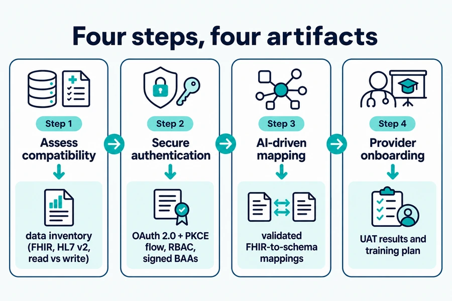 four key steps of the EHR integration process with the deliverable for each step