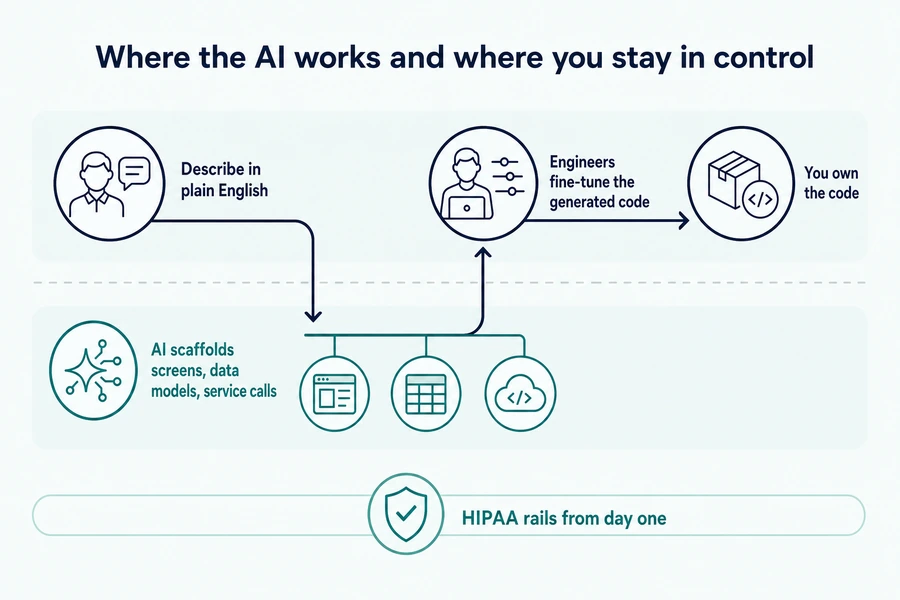 Specode AI build path for FHIR integration from plain-English prompt to owned code