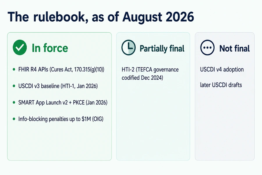 status board of EHR interoperability regulations in force as of August 2026