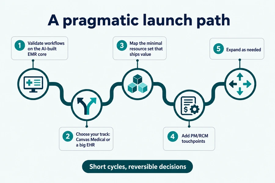 pragmatic EHR integration launch path from EMR core to live connection