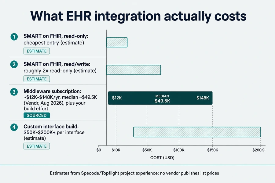 EHR integration cost ranges by approach with sourced and estimated figures