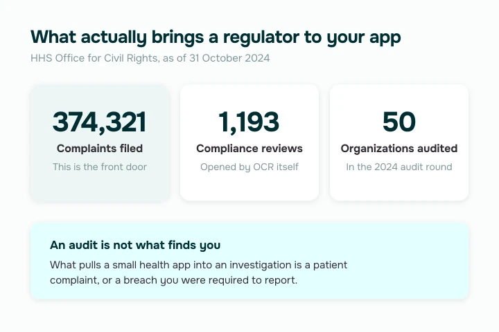 what brings an OCR investigation to a Replit healthcare app, complaints versus audits