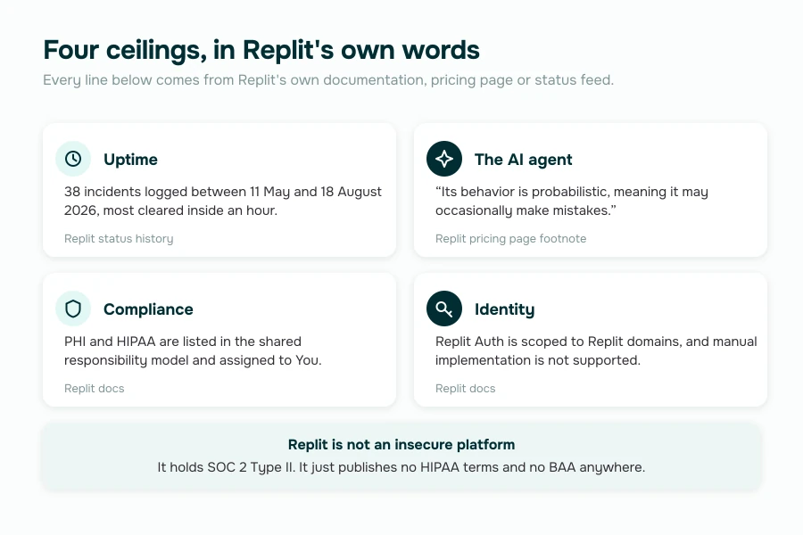 where Replit falls short for a healthcare app, sourced from Replit's own documentation