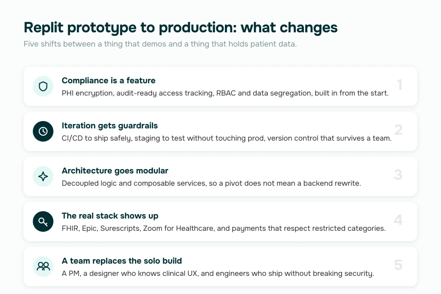Replit prototype to production, five things that change in a healthcare app