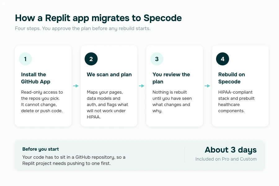 how to migrate off Replit to Specode in four steps without rebuilding from scratch