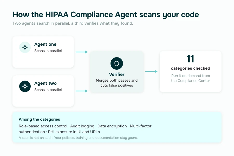 Specode HIPAA Compliance Agent scanning a healthcare app codebase across 11 categories