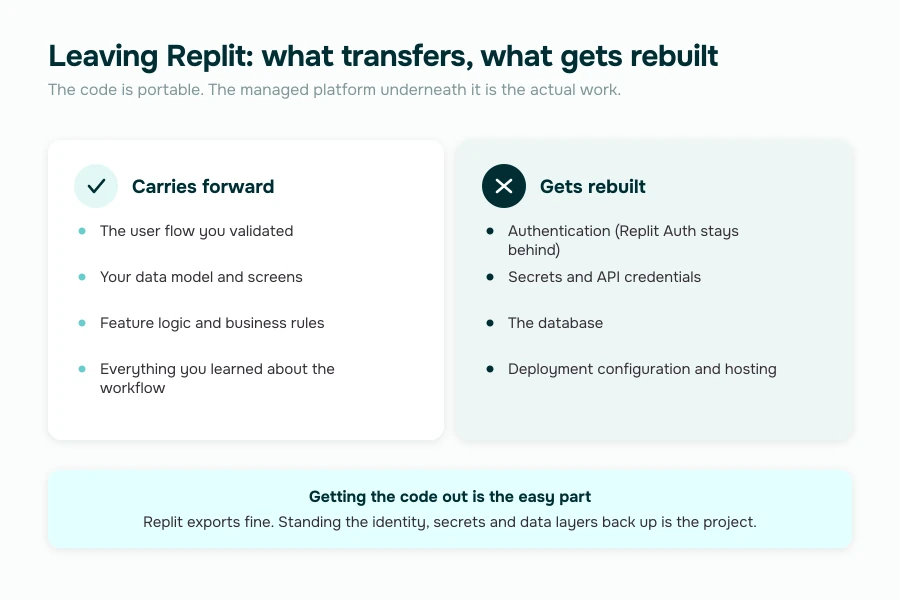 leaving Replit, what transfers to a HIPAA-compliant healthcare app and what gets rebuilt